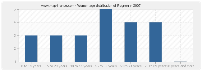 Women age distribution of Rognon in 2007