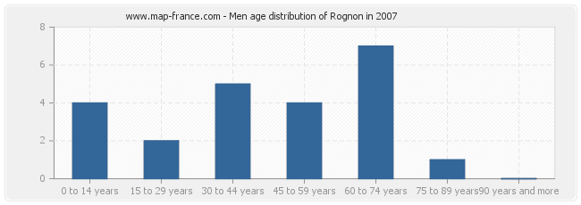 Men age distribution of Rognon in 2007