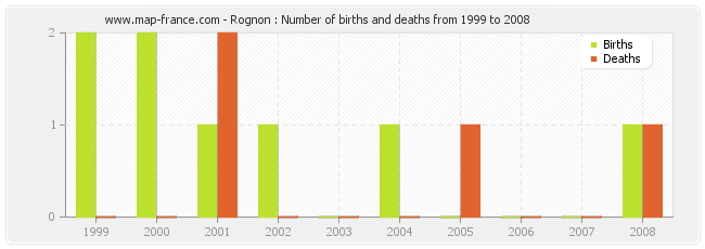Rognon : Number of births and deaths from 1999 to 2008