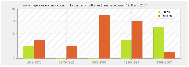 Rognon : Evolution of births and deaths between 1968 and 2007