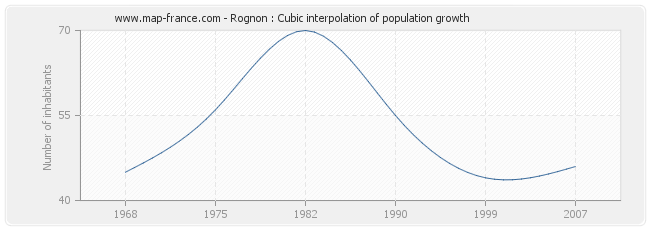 Rognon : Cubic interpolation of population growth