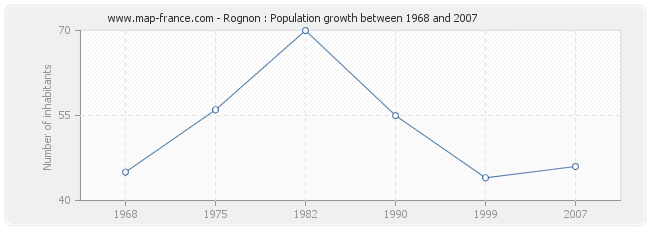 Population Rognon
