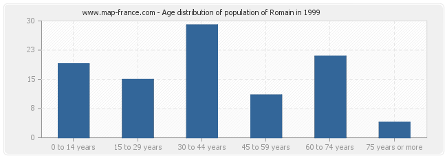 Age distribution of population of Romain in 1999