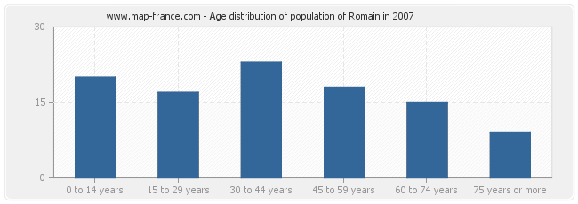 Age distribution of population of Romain in 2007