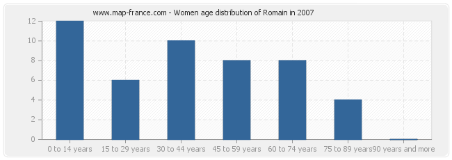 Women age distribution of Romain in 2007