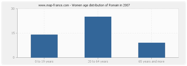 Women age distribution of Romain in 2007