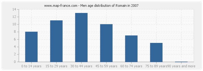 Men age distribution of Romain in 2007