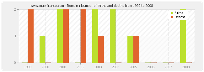 Romain : Number of births and deaths from 1999 to 2008