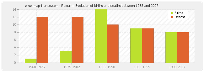 Romain : Evolution of births and deaths between 1968 and 2007