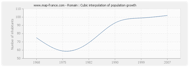 Romain : Cubic interpolation of population growth