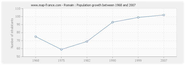 Population Romain