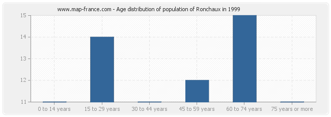 Age distribution of population of Ronchaux in 1999