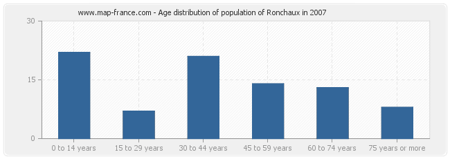 Age distribution of population of Ronchaux in 2007