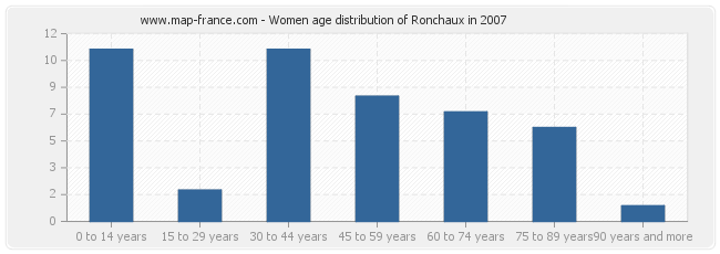 Women age distribution of Ronchaux in 2007