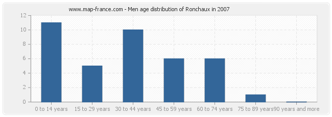 Men age distribution of Ronchaux in 2007