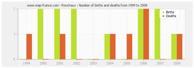 Ronchaux : Number of births and deaths from 1999 to 2008