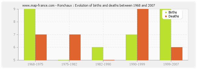 Ronchaux : Evolution of births and deaths between 1968 and 2007