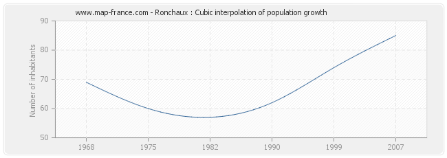 Ronchaux : Cubic interpolation of population growth