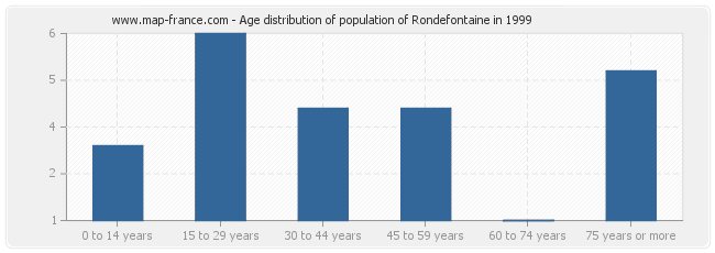 Age distribution of population of Rondefontaine in 1999