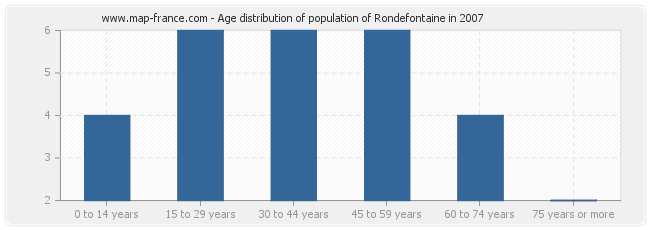 Age distribution of population of Rondefontaine in 2007