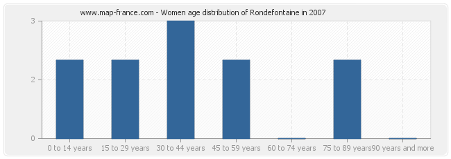 Women age distribution of Rondefontaine in 2007