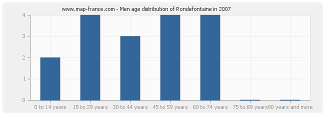 Men age distribution of Rondefontaine in 2007