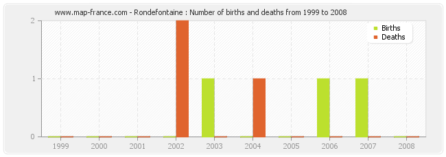 Rondefontaine : Number of births and deaths from 1999 to 2008