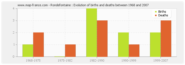 Rondefontaine : Evolution of births and deaths between 1968 and 2007