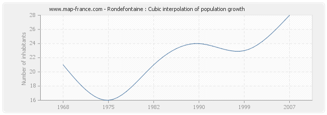 Rondefontaine : Cubic interpolation of population growth