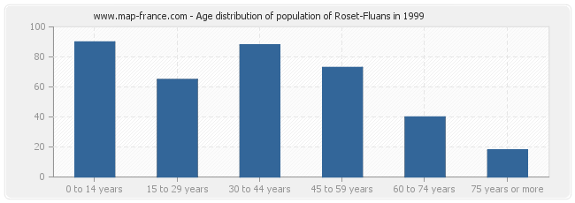 Age distribution of population of Roset-Fluans in 1999