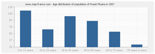 Age distribution of population of Roset-Fluans in 2007