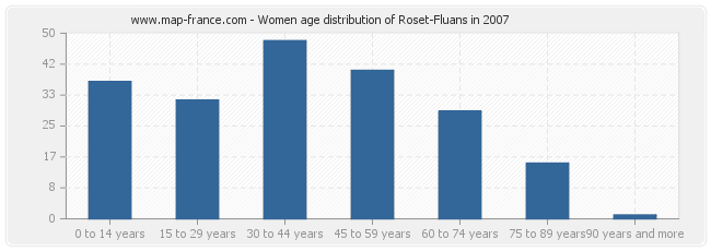 Women age distribution of Roset-Fluans in 2007