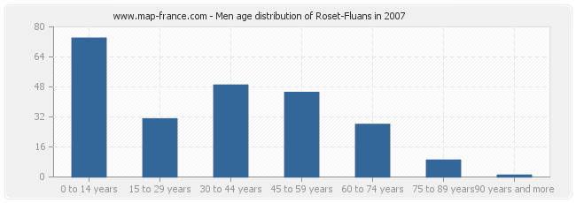 Men age distribution of Roset-Fluans in 2007