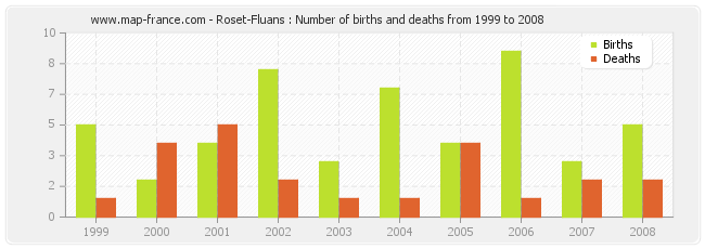 Roset-Fluans : Number of births and deaths from 1999 to 2008