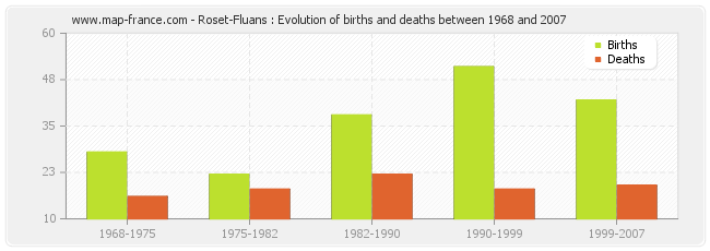 Roset-Fluans : Evolution of births and deaths between 1968 and 2007