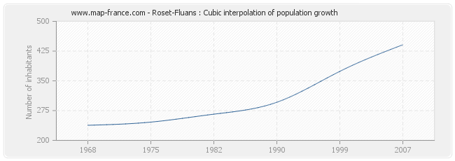 Roset-Fluans : Cubic interpolation of population growth