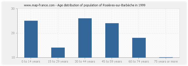 Age distribution of population of Rosières-sur-Barbèche in 1999