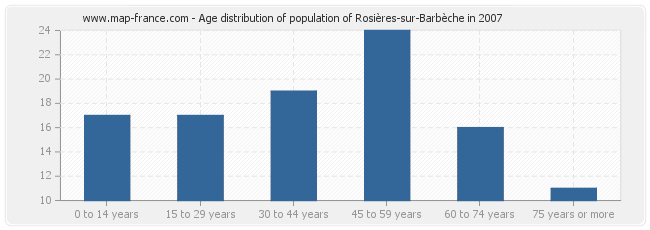Age distribution of population of Rosières-sur-Barbèche in 2007