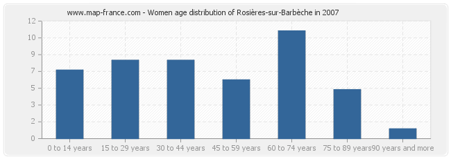 Women age distribution of Rosières-sur-Barbèche in 2007