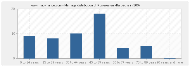 Men age distribution of Rosières-sur-Barbèche in 2007