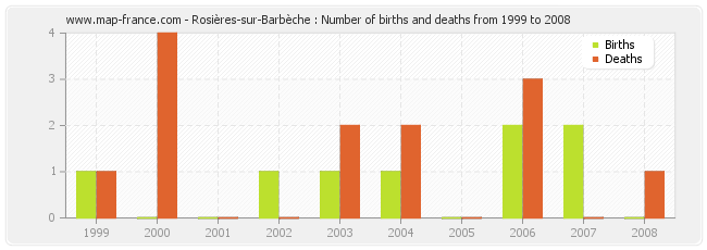 Rosières-sur-Barbèche : Number of births and deaths from 1999 to 2008
