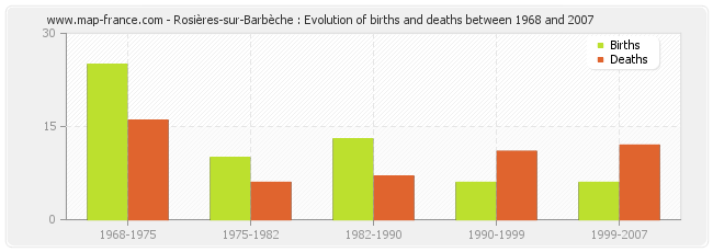 Rosières-sur-Barbèche : Evolution of births and deaths between 1968 and 2007