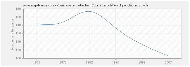 Rosières-sur-Barbèche : Cubic interpolation of population growth