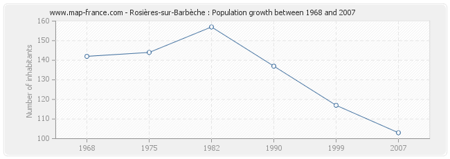 Population Rosières-sur-Barbèche
