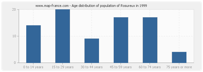 Age distribution of population of Rosureux in 1999