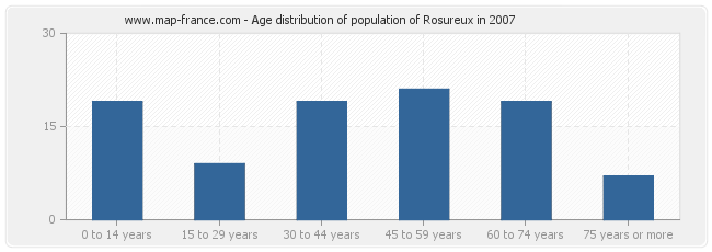 Age distribution of population of Rosureux in 2007
