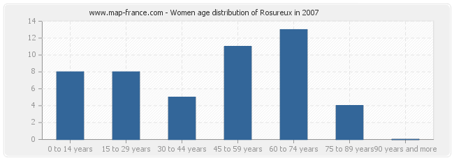Women age distribution of Rosureux in 2007