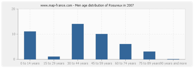 Men age distribution of Rosureux in 2007