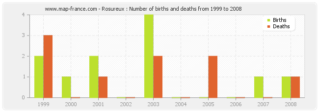 Rosureux : Number of births and deaths from 1999 to 2008
