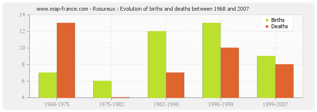 Rosureux : Evolution of births and deaths between 1968 and 2007